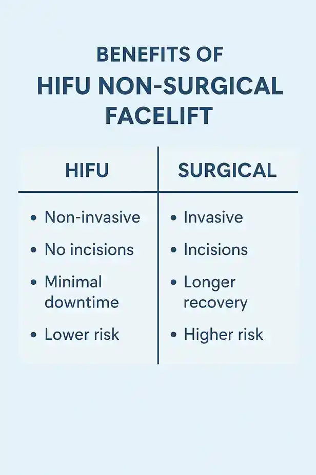 benefits of HIFU Maidenheadcompared to surgery.